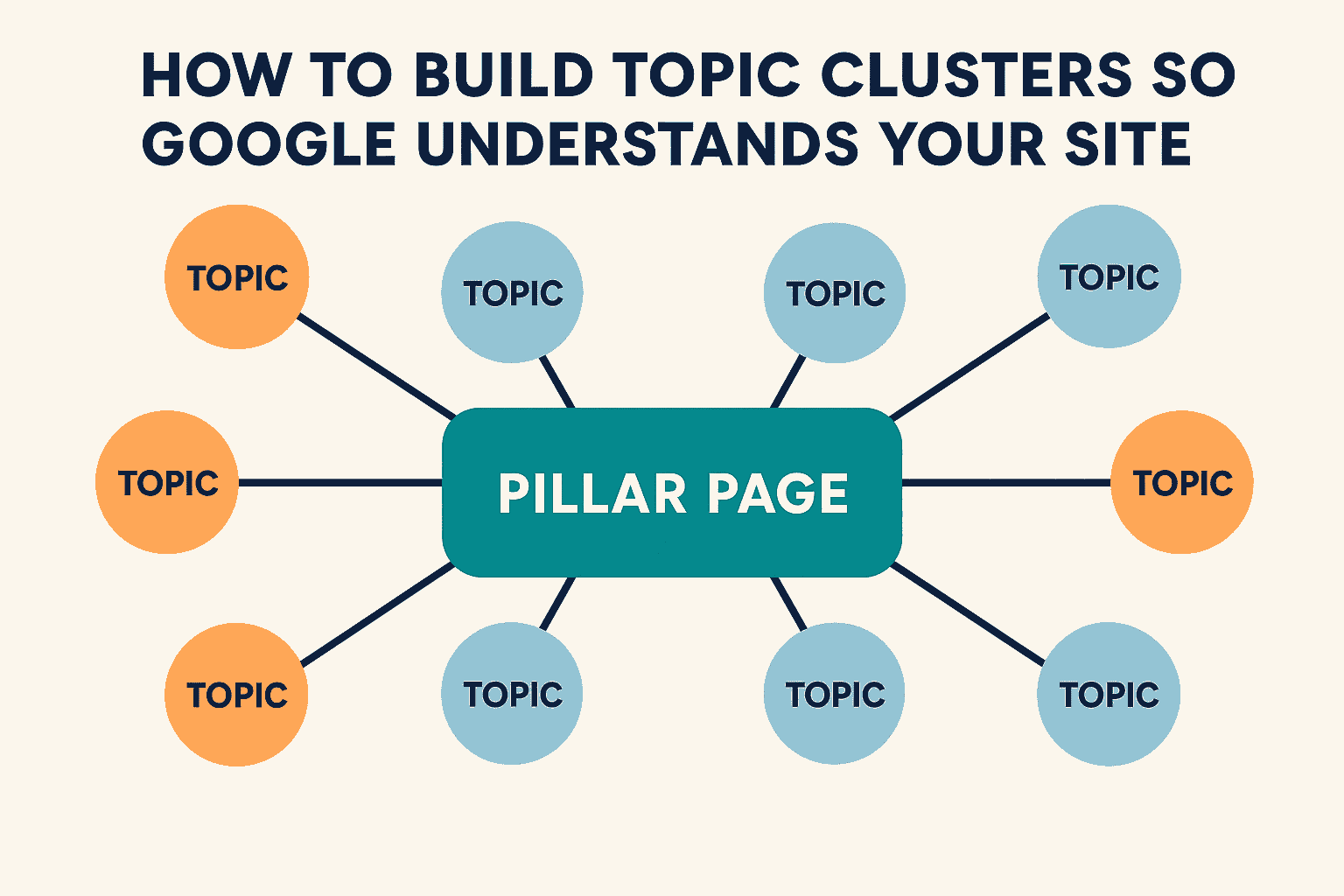 build topic clusters